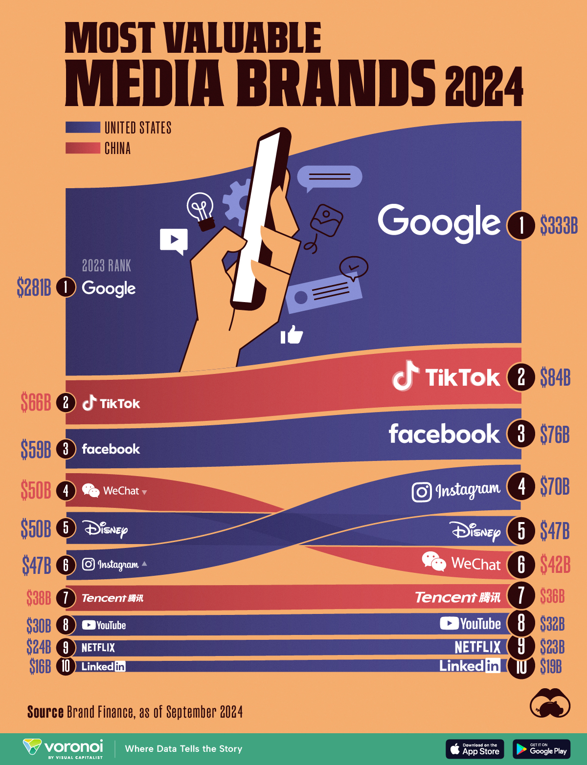 In this graphic, we present the most valuable media brands in the world as of September 2024, according to Brand Finance.