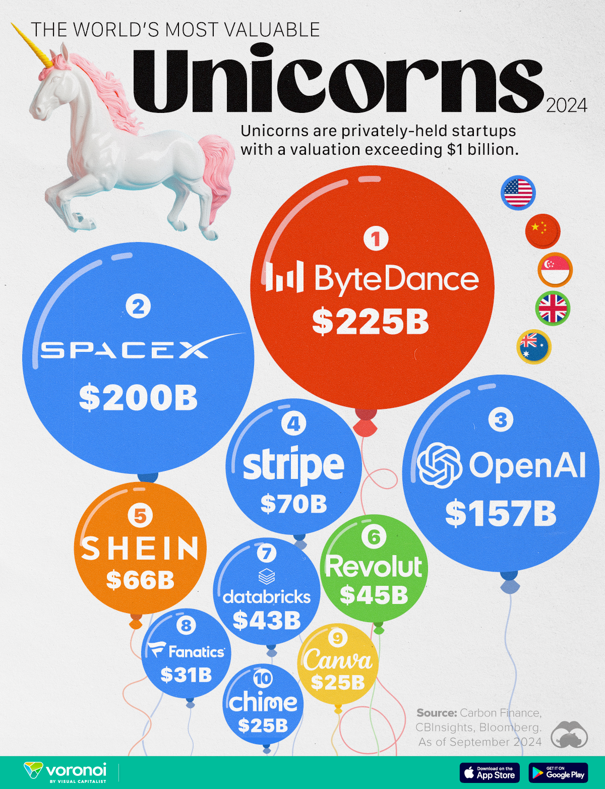 In this graphic, we show the most valuable unicorn companies in the world as of September 2024.