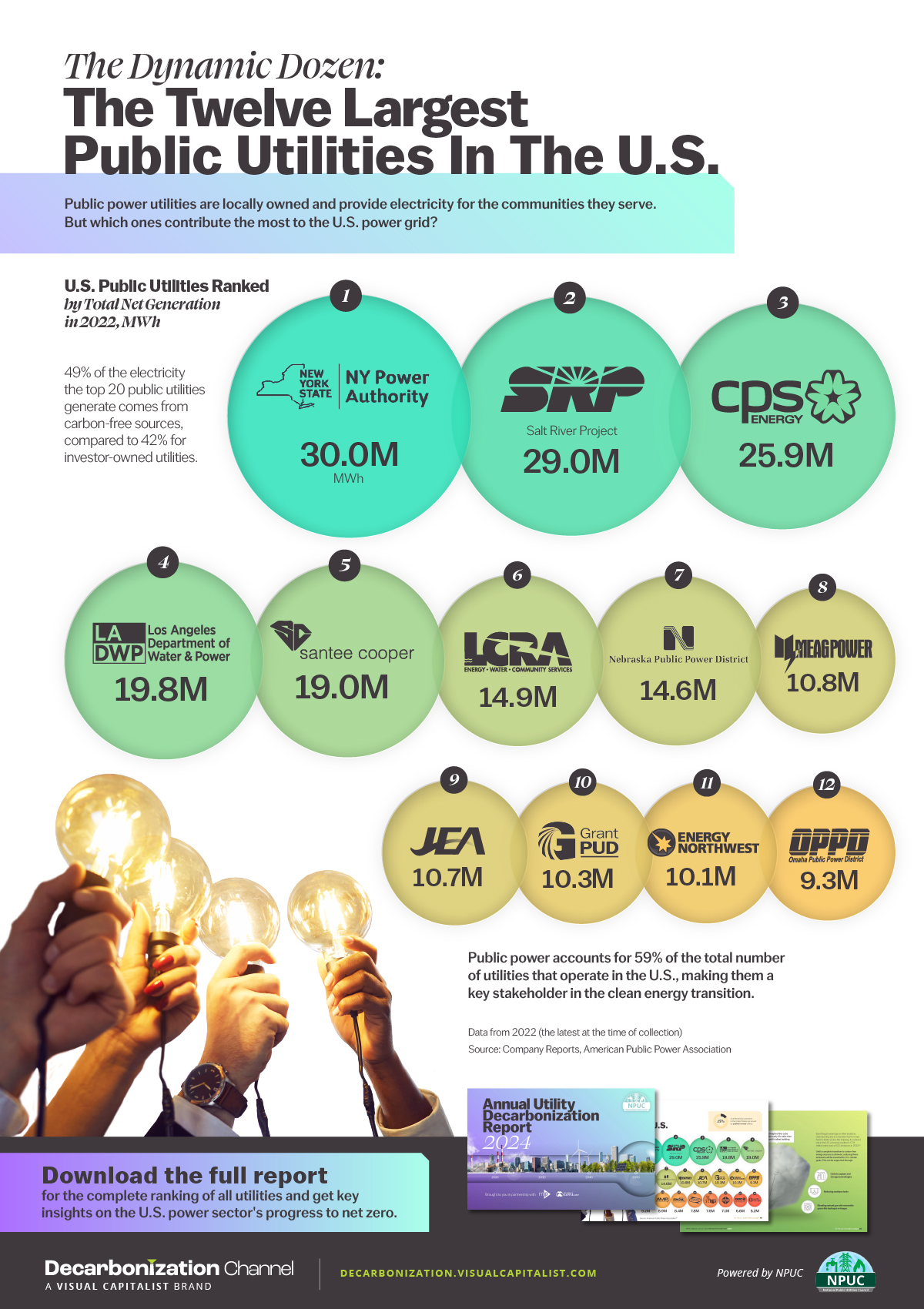 A bubble chart showing which public U.S. utilities generate the most power.