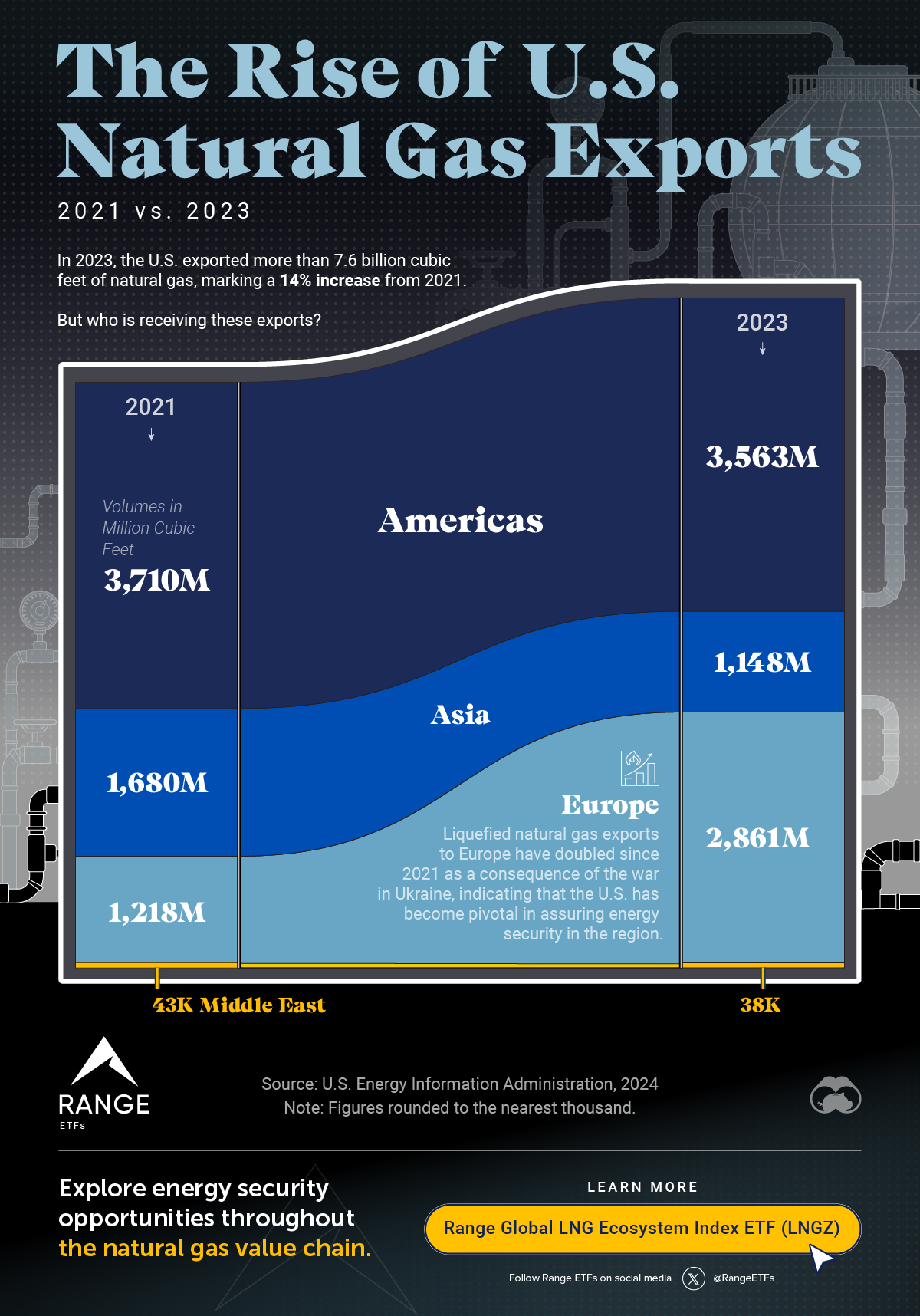 A sankee graph illustrating the growth of U.S. natural gas exports to Europe from 2021 to 2023, based on data from the U.S. Energy Information Administration. The graph shows a significant increase in exports to Europe during this period.