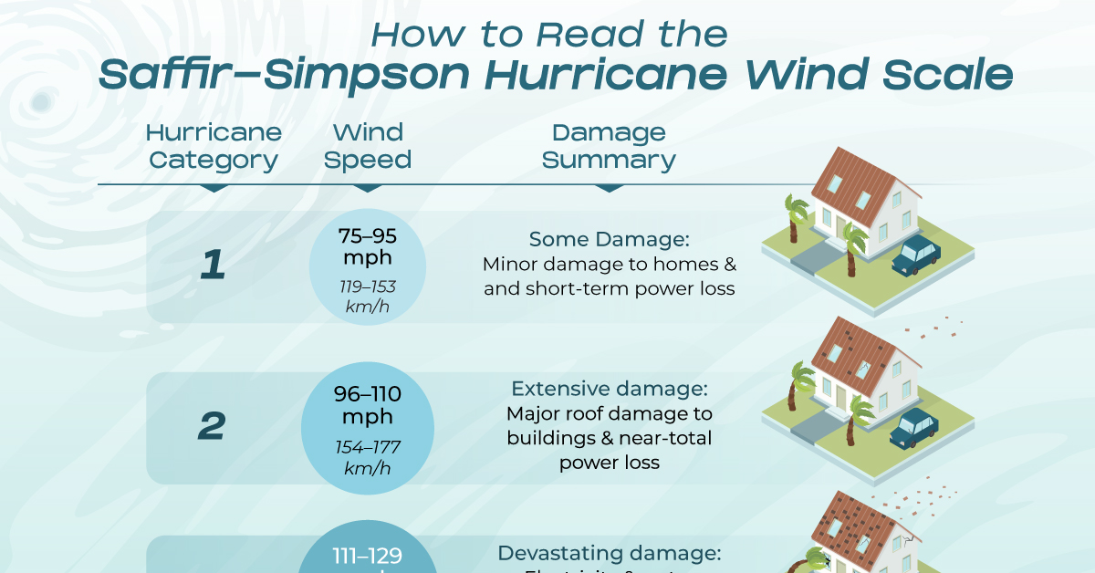 Explained: How Hurricane Categories Work in One Chart