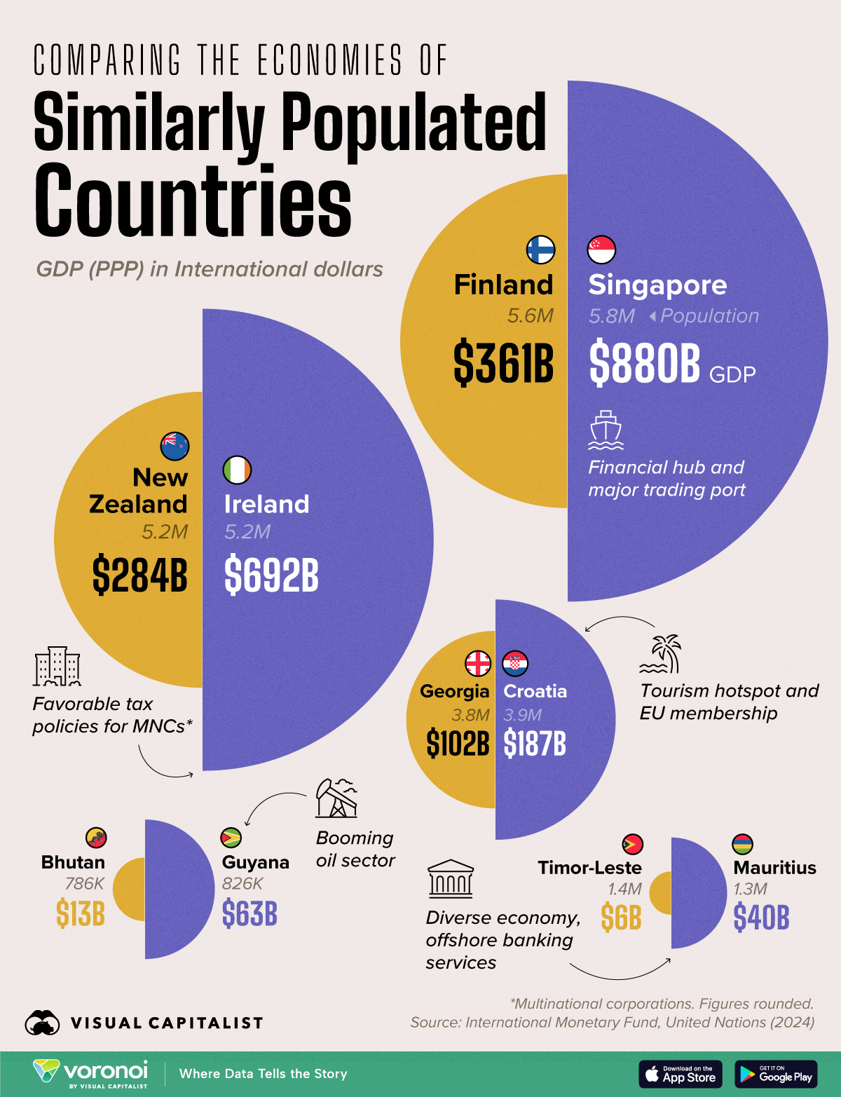 This chart lists the countries with similarly-sized populations but significantly different GDPs, even when accounting for purchasing power parity.