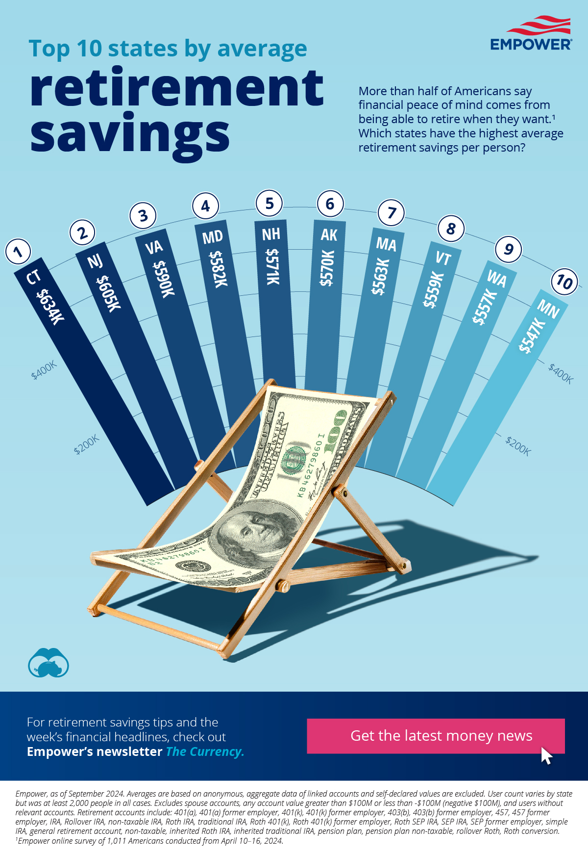 Bar chart with the top ten states by average retirement savings showing that Connecticut has the highest at $634K.