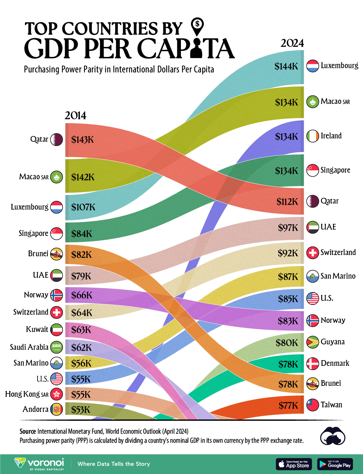 This graphic compares countries and regions with the highest nominal GDP per capita in 2024 to those in 2014.