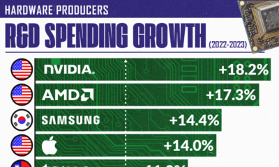 This cropped chart shows how R&D spending has changed for major chipmakers, and other related companies in the “Internet Communication Technology” space.