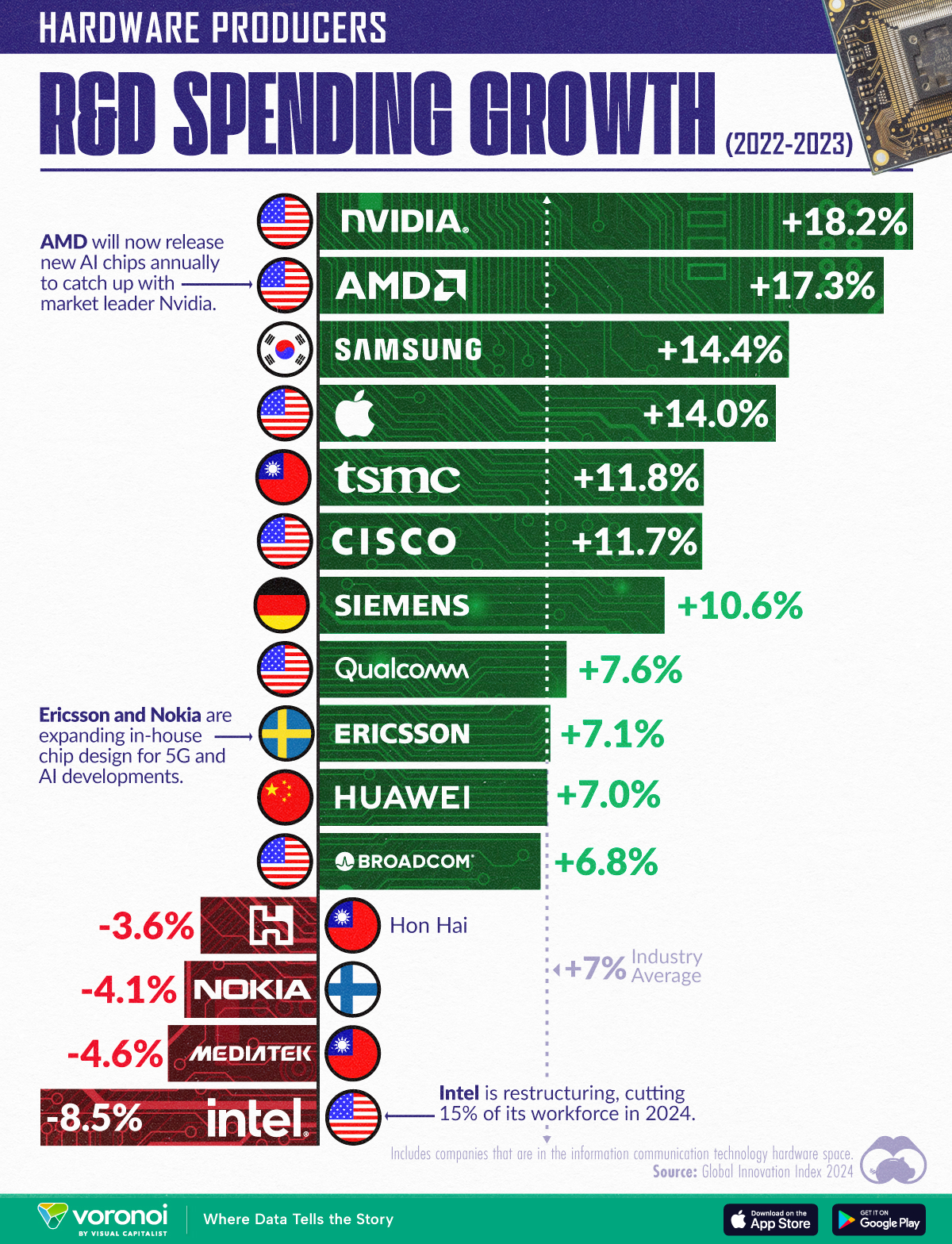 This chart shows how R&D spending has changed for major chipmakers, and other related companies in the 'Internet Communication Technology' space.