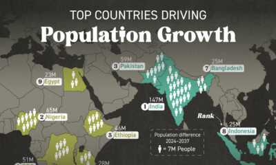 This graphic shows the top 10 countries contributing the most to the next billion in population growth.