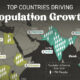 This graphic shows the top 10 countries contributing the most to the next billion in population growth.