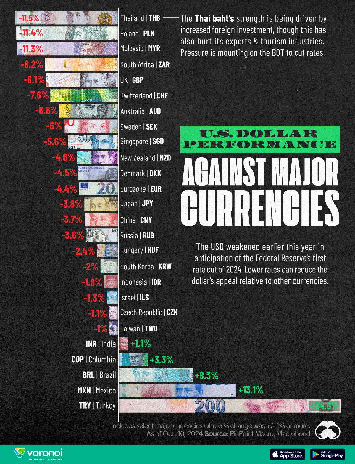 Chart showing US dollar performance against major currencies in 2024