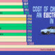 This chart shows the average cost to charge an electric car for 25 minutes per 100 km at a public station in various European countries.