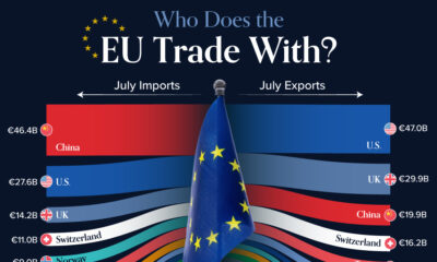 This cropped graphic visualizes the EU’s key trading partners by imports and exports, according to July 2024 trade data available on Eurostat.