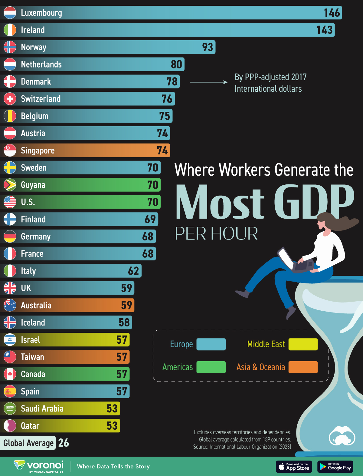 This chart ranks countries by the GDP per hour worked, better known as labor productivity. Data is sourced from the International Labour Organization, as of 2023.