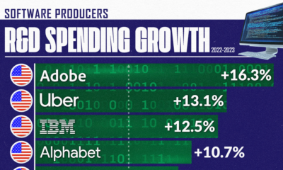 This cropped chart shows how R&D spending has changed for major software companies between 2022 and 2023.