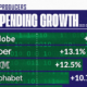 This cropped chart shows how R&D spending has changed for major software companies between 2022 and 2023.