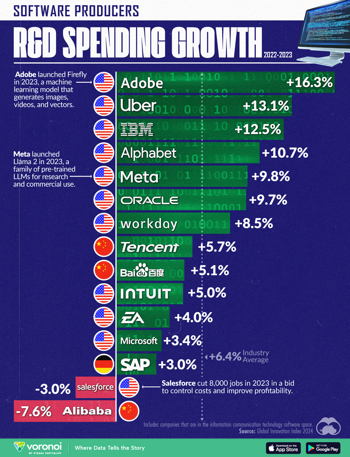 This chart shows how R&D spending has changed for major software companies between 2022 and 2023.