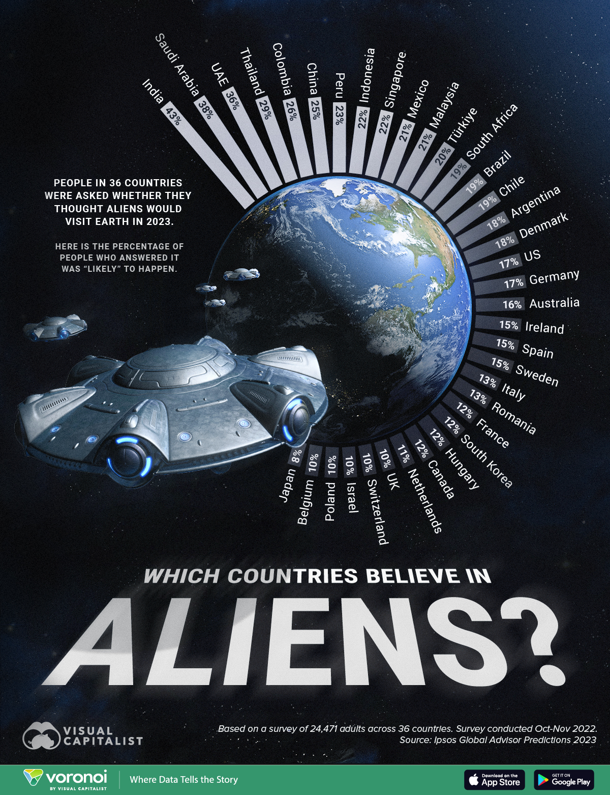 This graphic visualizes the results of an Ipsos poll that asked adults across 36 countries whether they thought aliens would visit Earth in 2023.