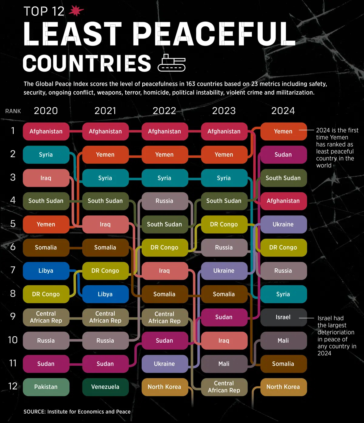 This visual ranks the world's least peaceful countries from 2020 to 2024, according to the Global Peace Index