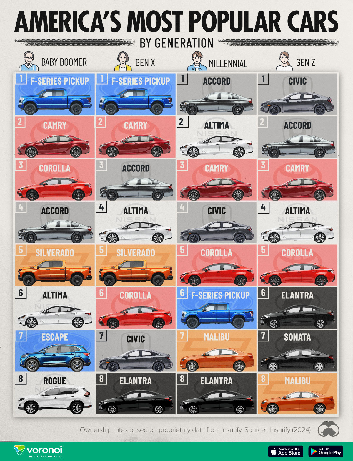 This chart ranks America’s most popular cars by ownership rate amongst different generations.