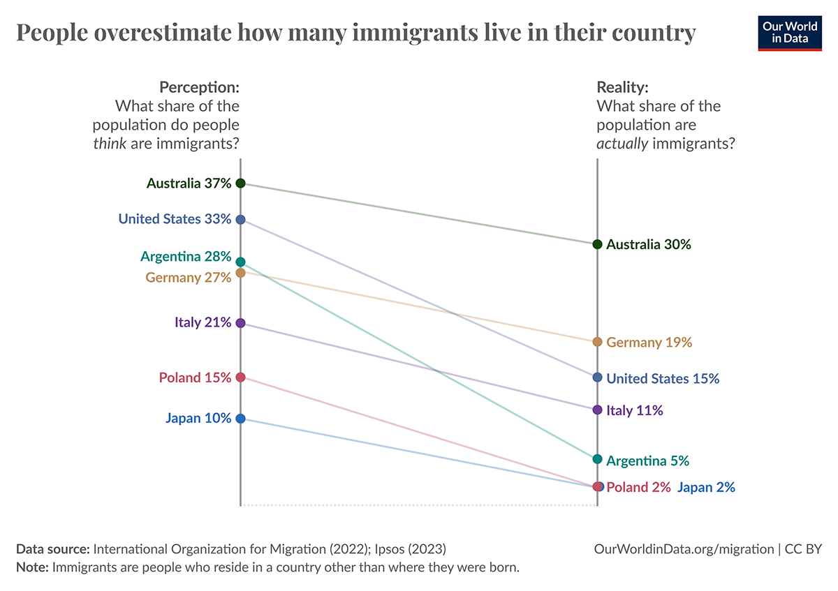 Data visualisation showing the gap between people's perception of immigrant population vs the real data