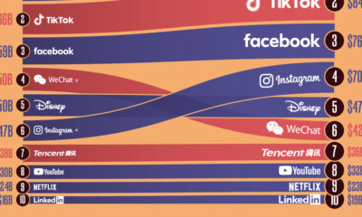 In this graphic, we present the most valuable media brands in the world as of September 2024, according to Brand Finance.