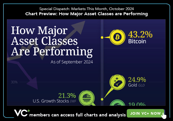 VC+ Special Dispatch: Markets This Month October 2024. Chart Preview: How Major Asset Classes are Performing