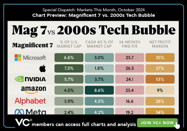 VC+ Special Dispatch: Markets This Month October 2024. Chart Preview: Magnificent 7 vs 2000s Tech Bubble