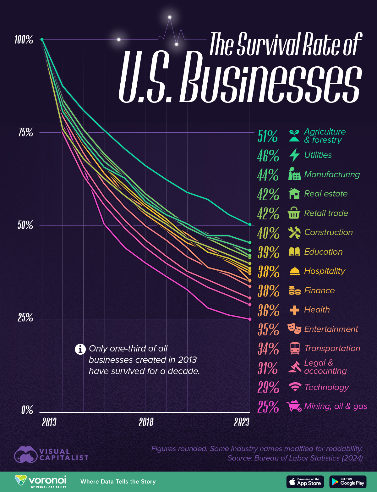 This chart tracks the survival rate of businesses founded in 2013, by industry.