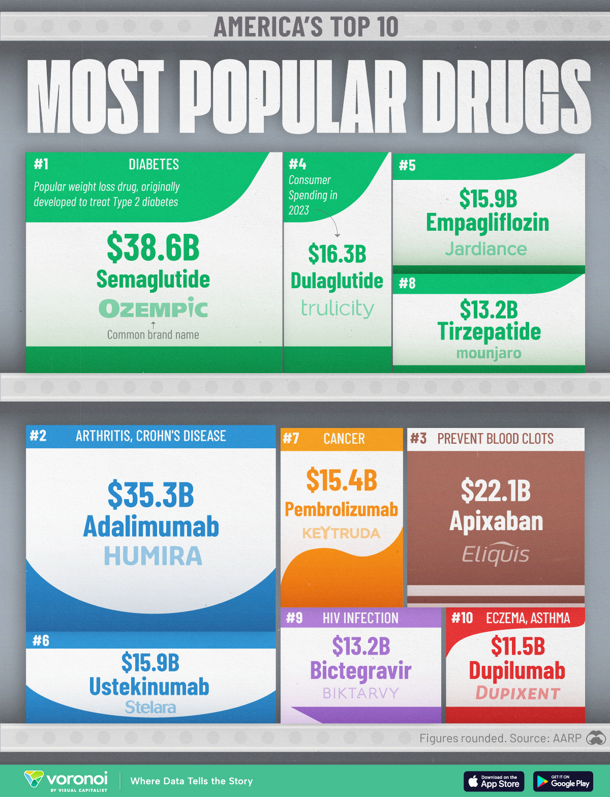 This graphic lists America’s top drugs by money spent on at hospitals, clinics, and pharmacies in 2023.