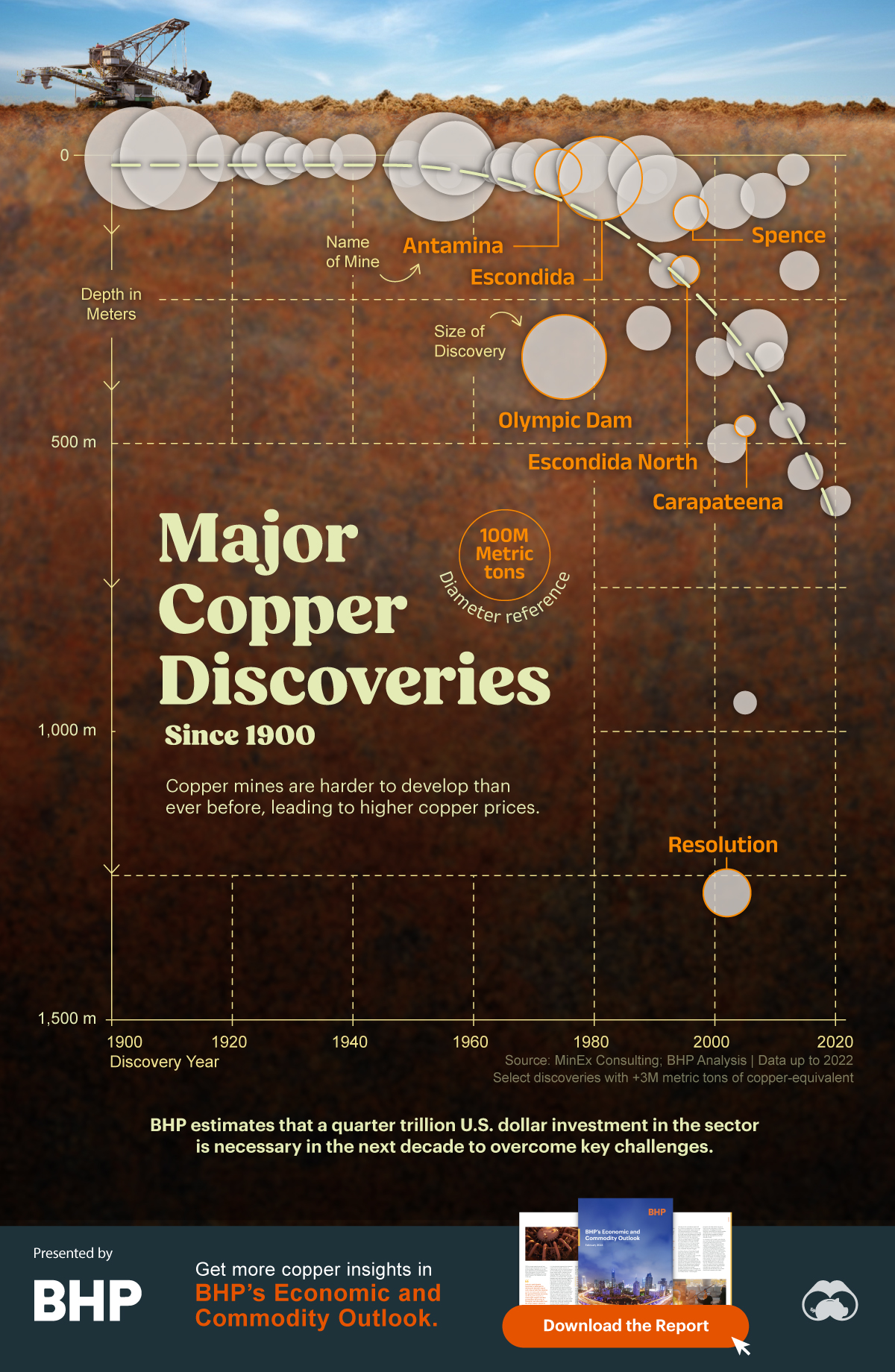 A bubble chart showing major copper discoveries since 1900, plotted on axes for discovery depth and year. Major copper discoveries are becoming less common and are found at greater depths, driving up copper costs.