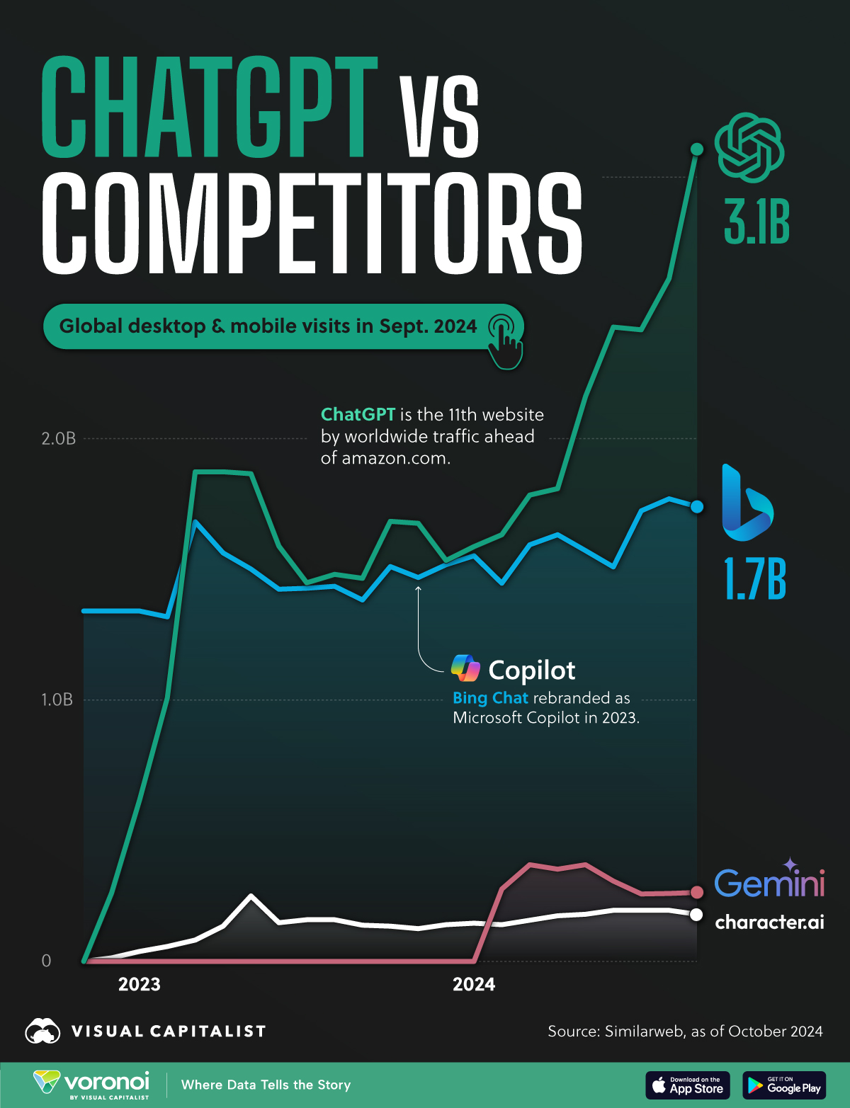 Line chart showing ChatGPT growth compared to competitors.