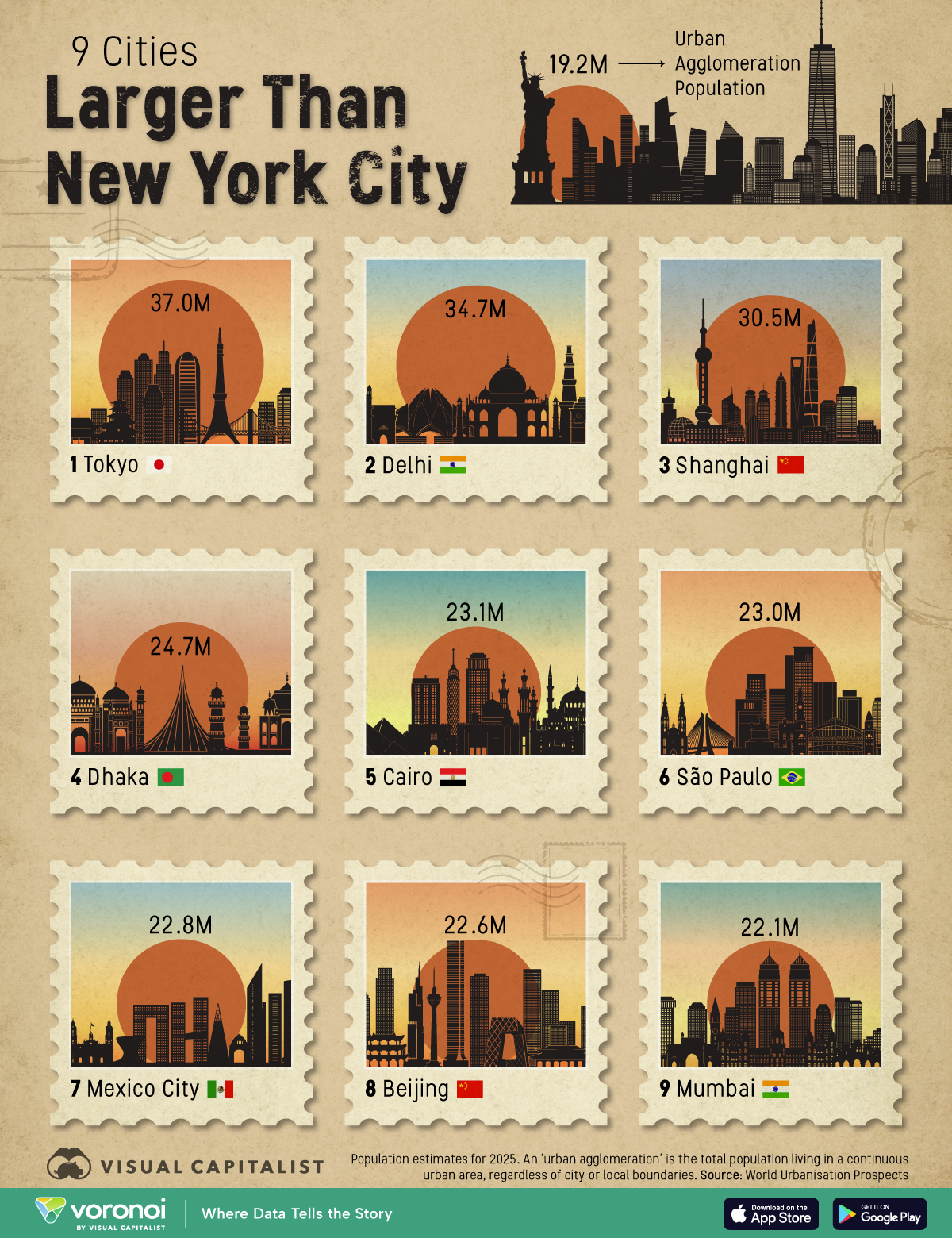 This chart ranks the world’s largest urban agglomerations by those that are larger New York City.