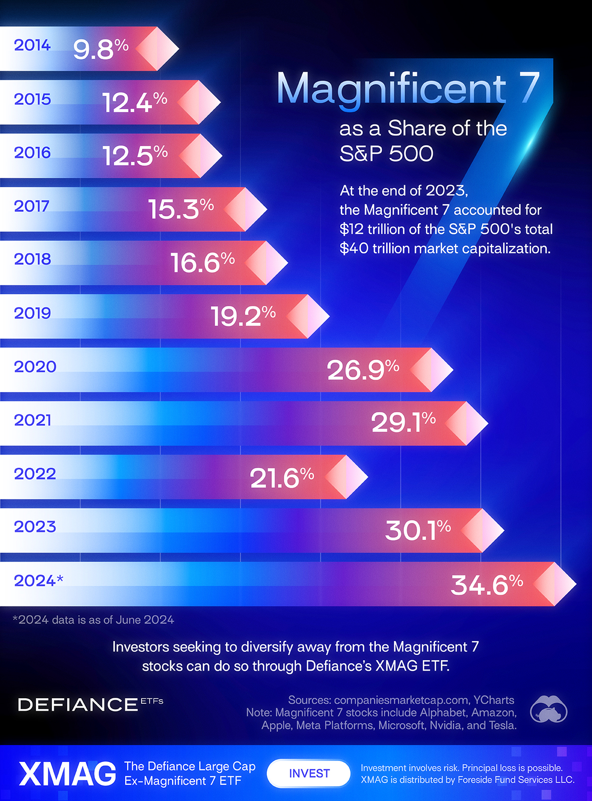 A bar chart showing the share of the market cap of the S&P 500 accounted for by the Magnificent 7 stocks over the last decade.