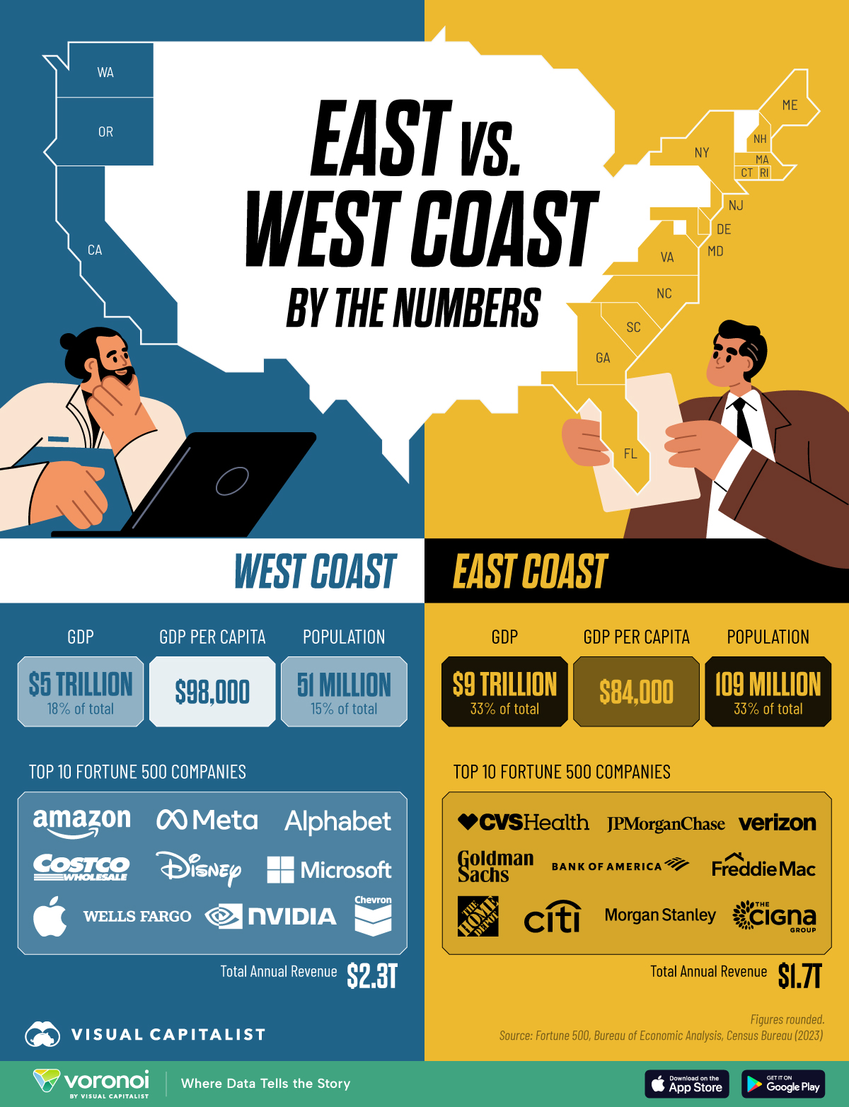 This chart compares the economic output of the Eastern and Western seaboards, along with their respective populations.