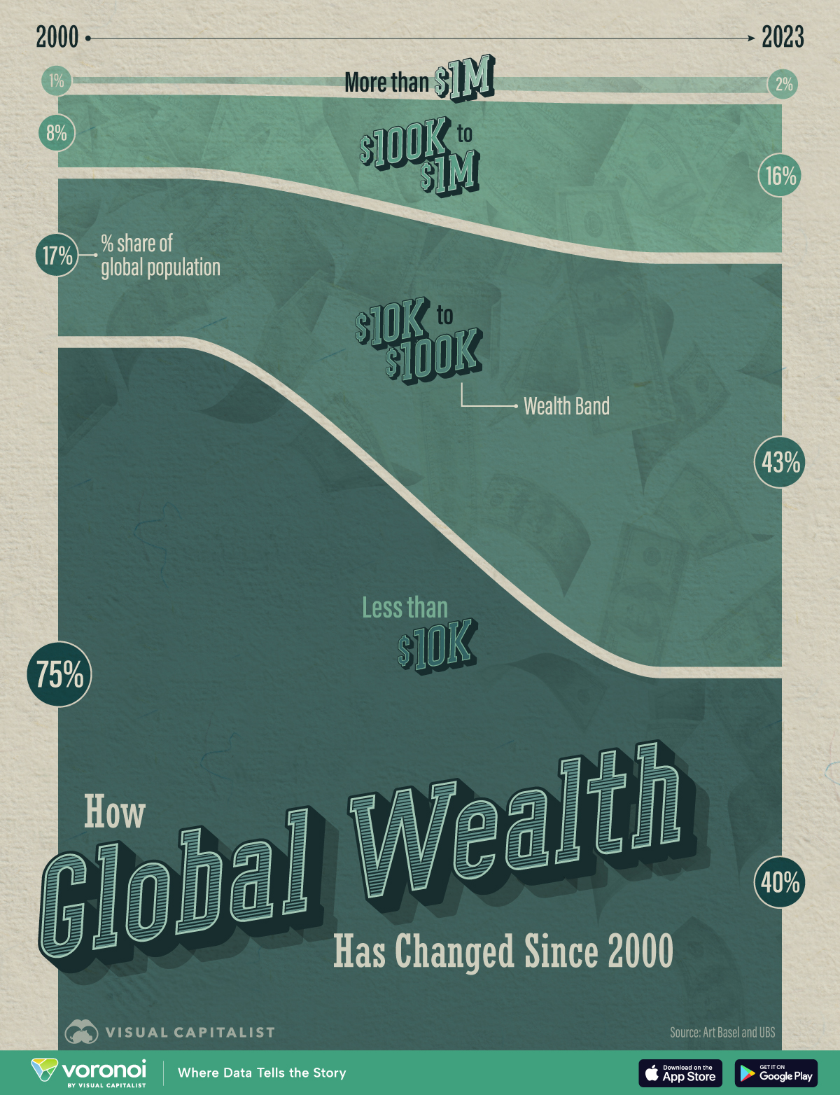 This graphic illustrates the shifts in global wealth distribution between 2000 and 2023.