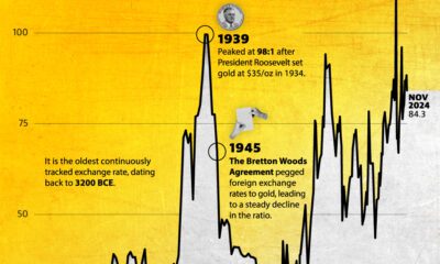 Line chart showing gold-to-silver ratio since 1869