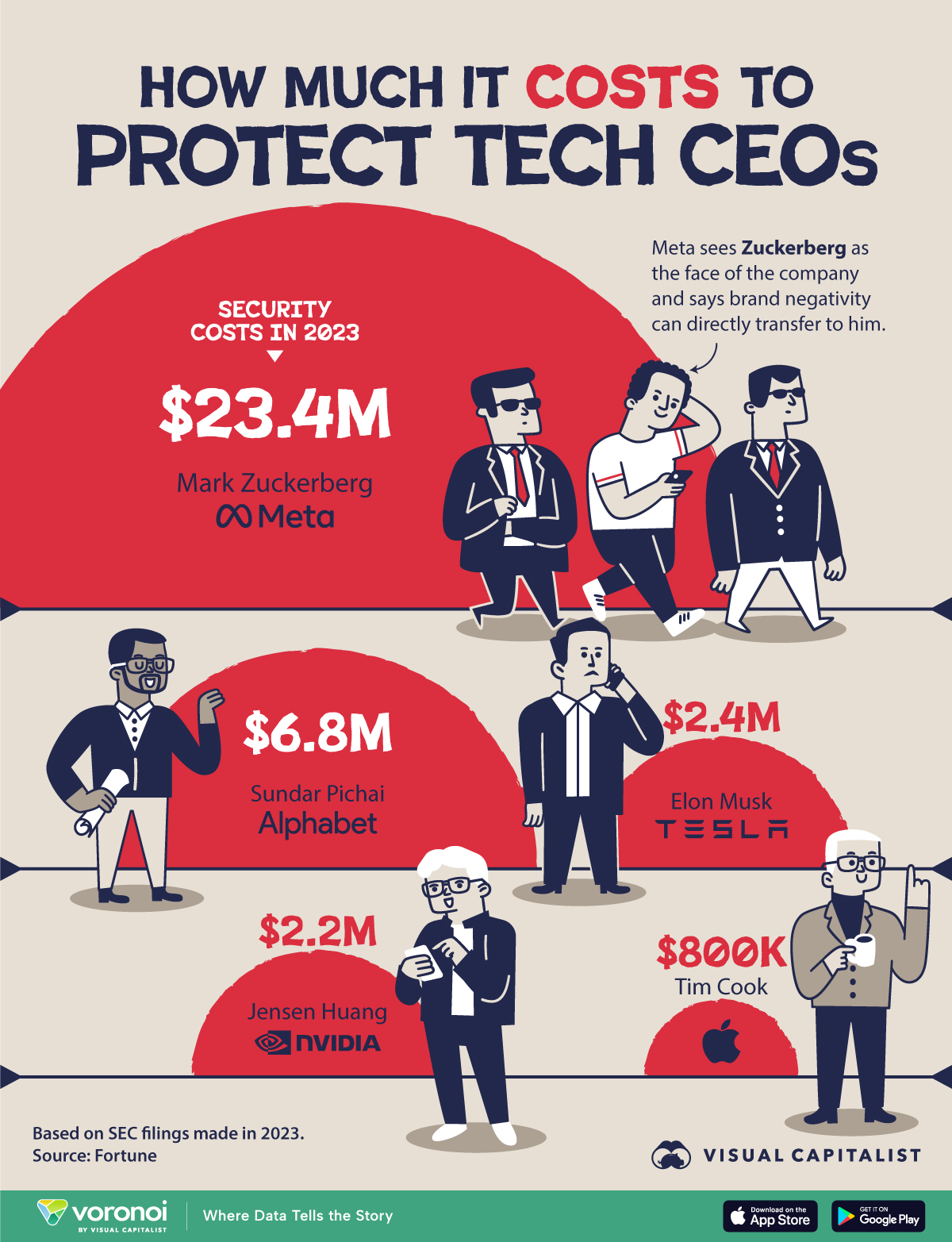 This graphic visualizes the annual security costs incurred by Big Tech companies to protect their CEOs.