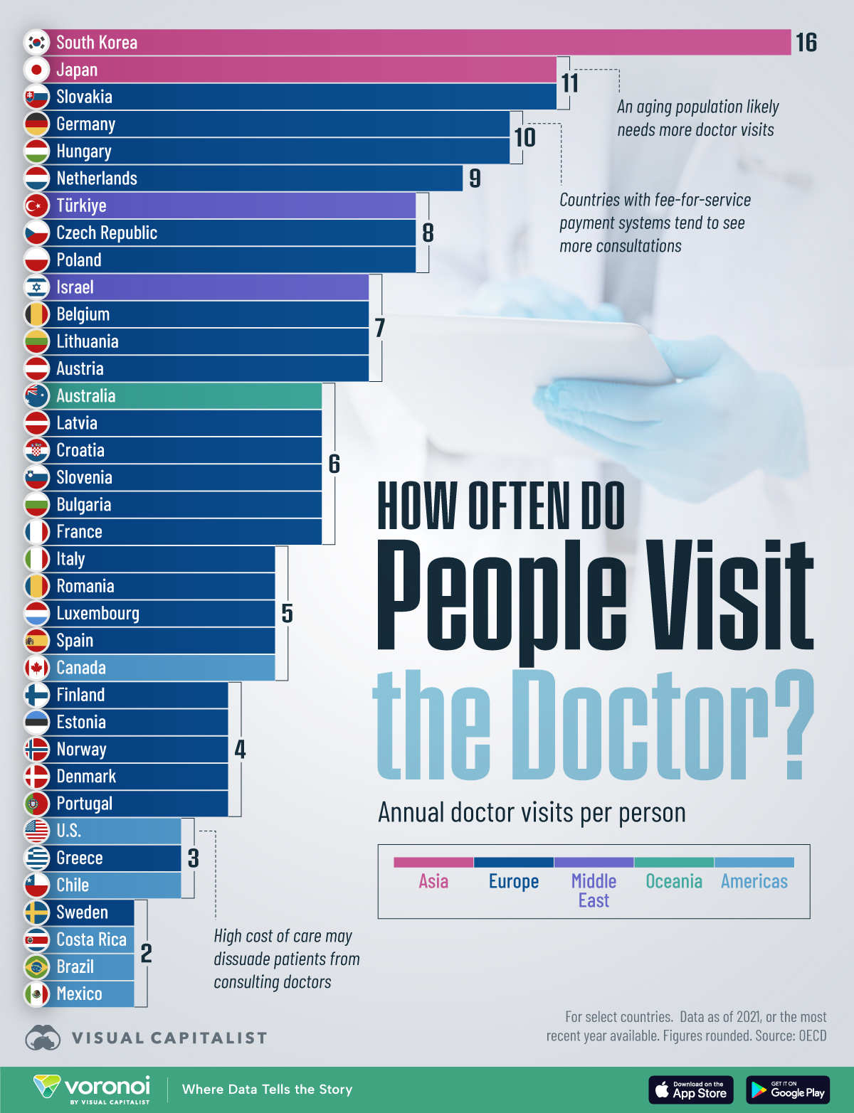 This chart tracks the number of in-person doctor visits per year by country. Data is sourced from the OECD, as of 2021, or the latest year available.