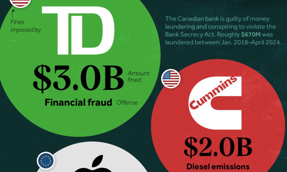 Ranked The Biggest Corporate Fines of 2024