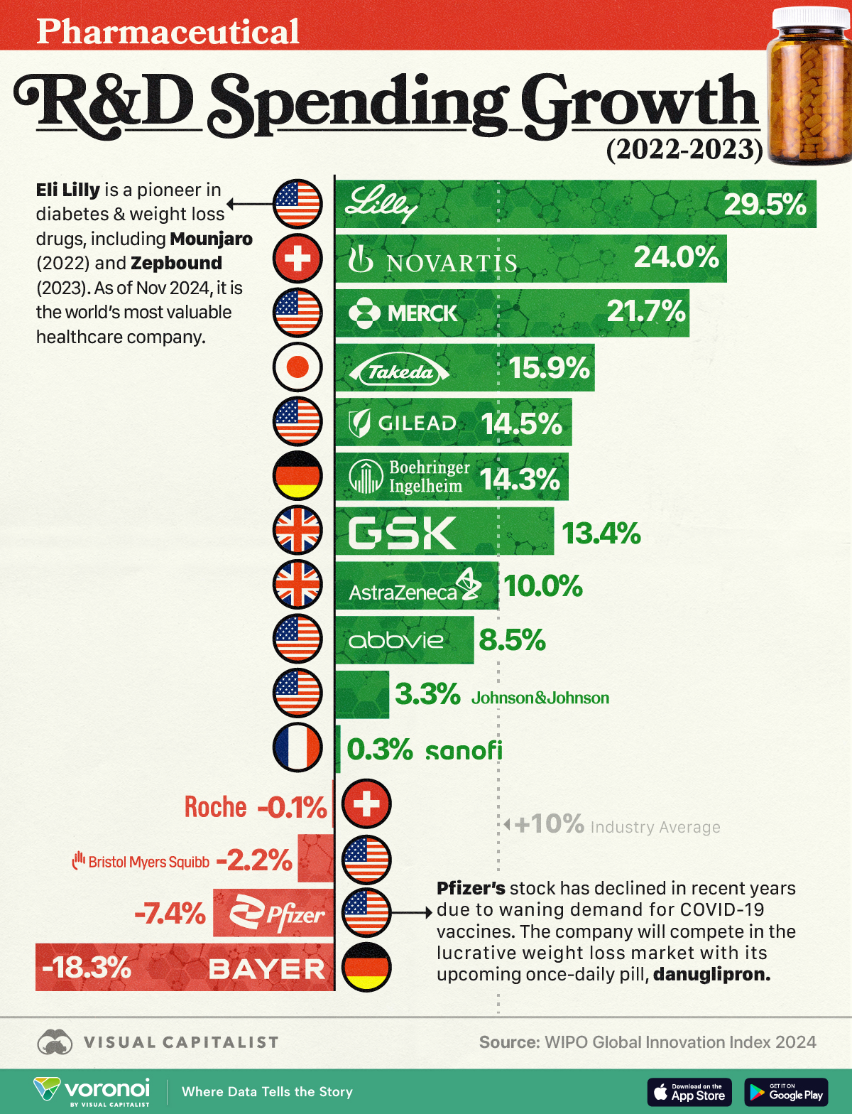 Chart showing R&D spending growth across major pharmaceutical companies