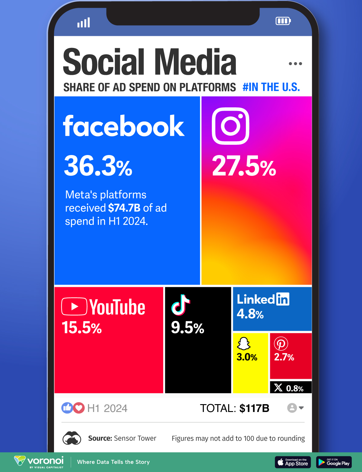 This treemap shows the top social platform by ad spend.