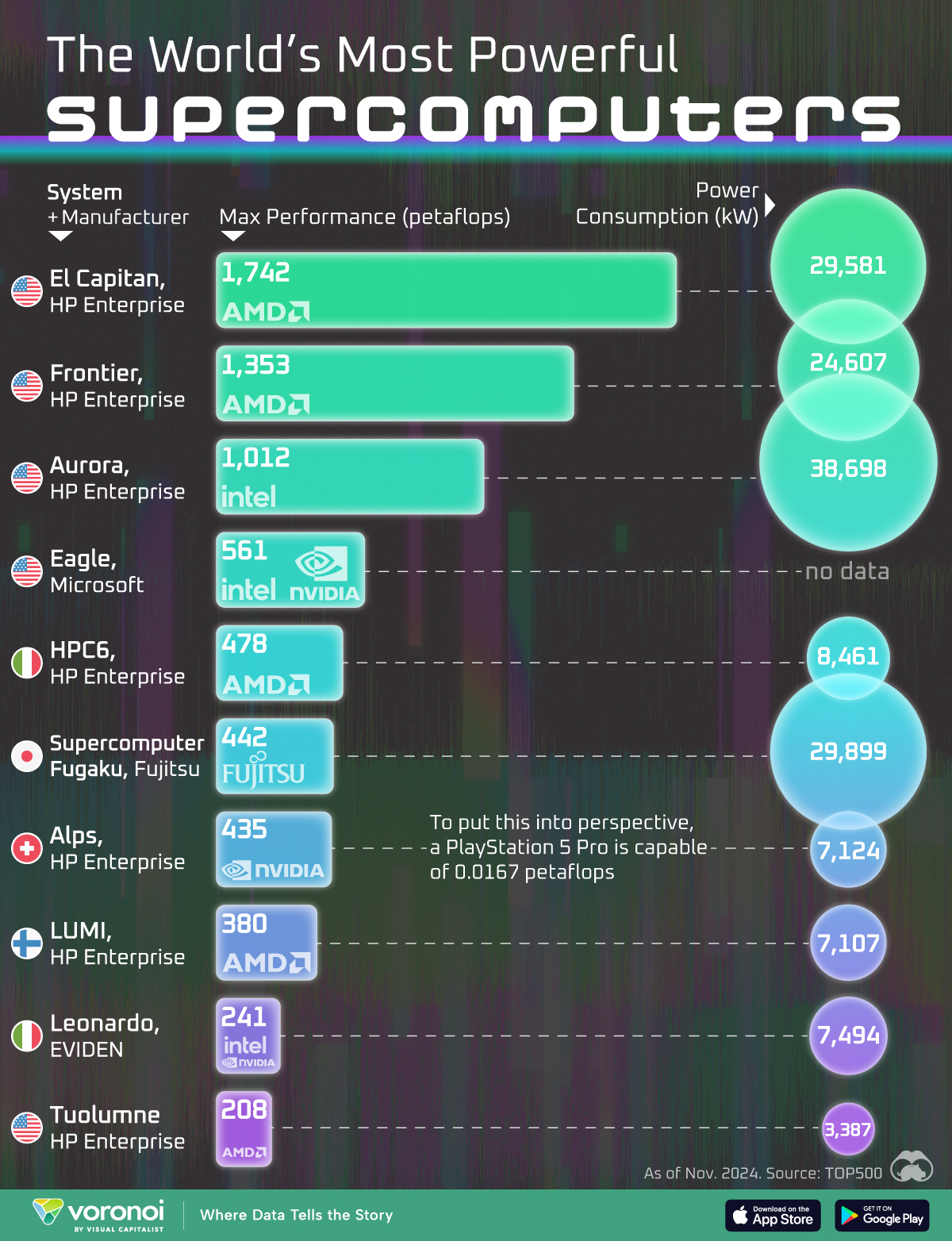 Chart ranking the worlds top 10 supercomputers in 2024