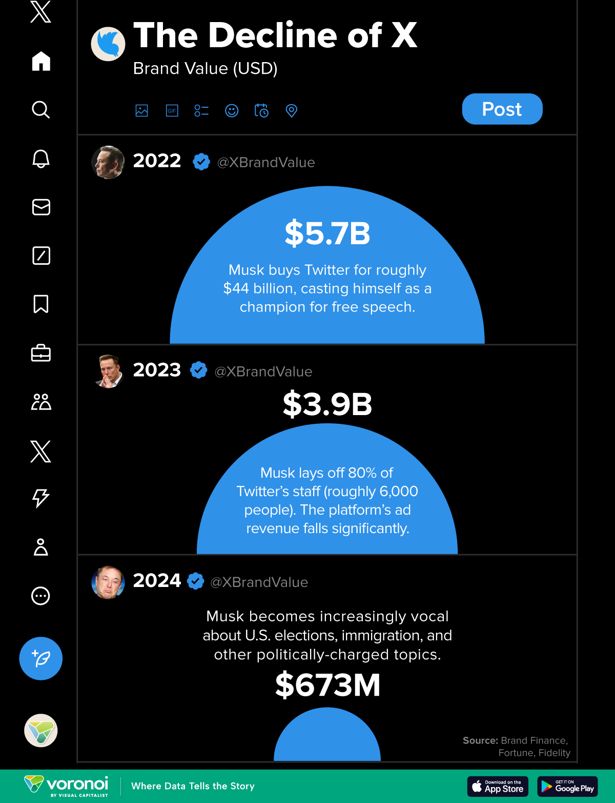 According to Brand Finance, X's brand value fell from $5.7 billion in 2022 to $673.3 million in 2024.