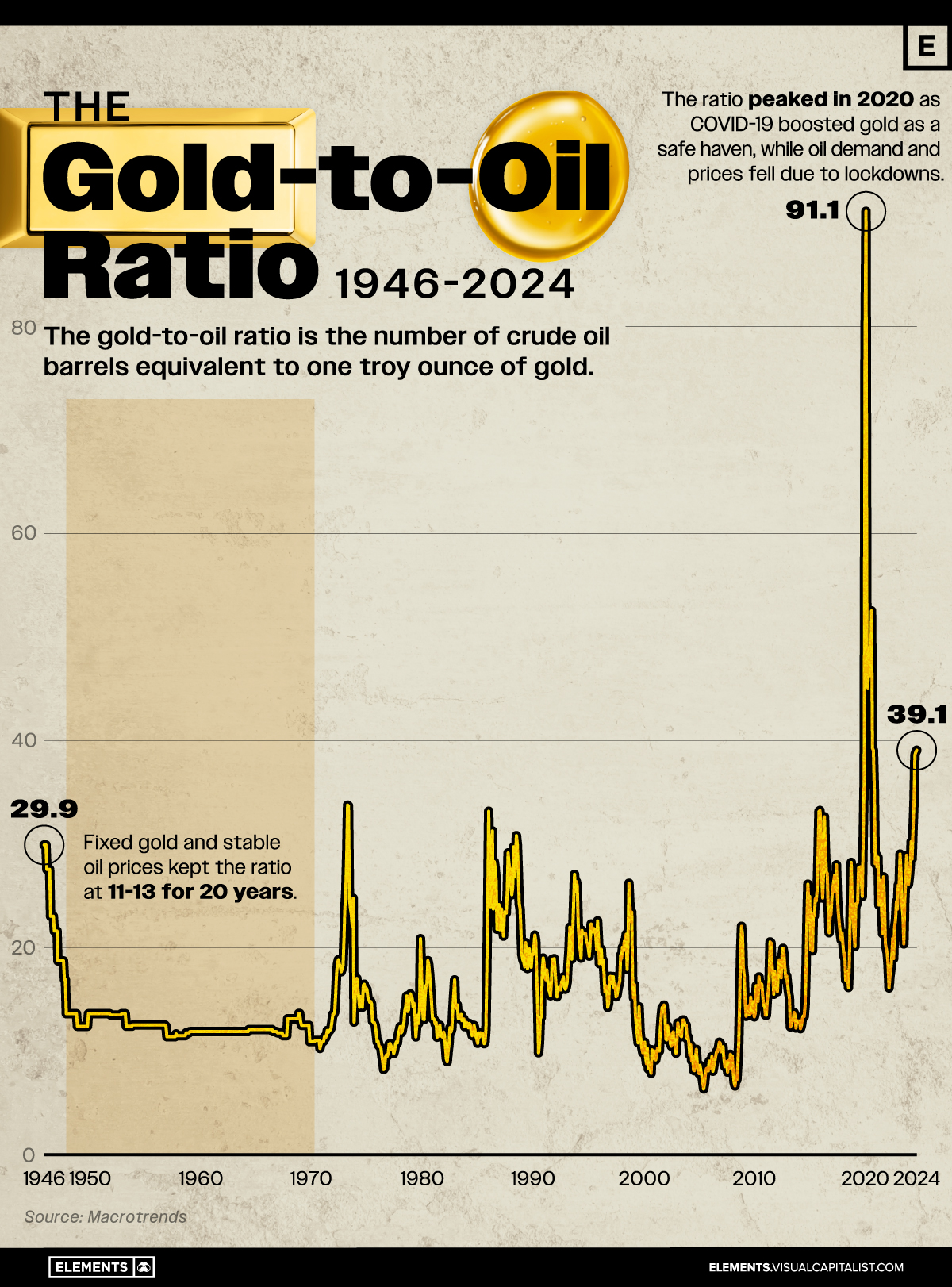 This graphic shows the gold-to-oil ratio since 1946.