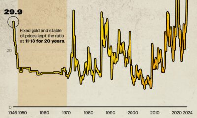 This graphic shows the gold-to-oil ratio since 1946.