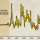 This graphic shows the gold-to-oil ratio since 1946.