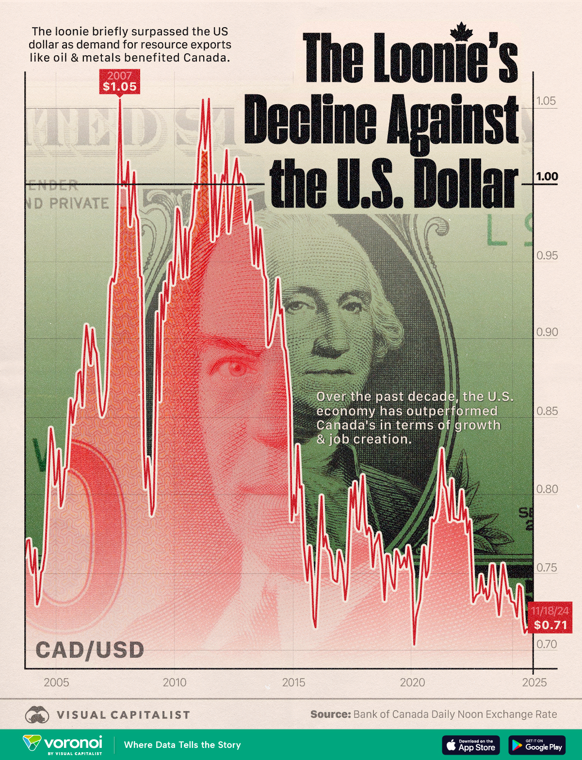 This graphic highlights the US dollar to Canadian dollar exchange rate from 2004 to 2024.