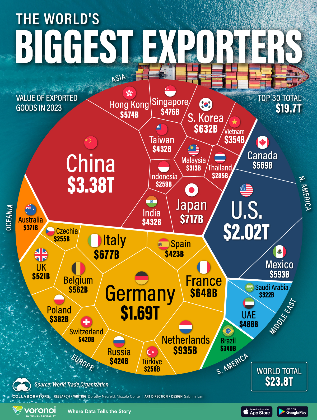 This voronoi shows the largest exporters in the world of goods in 2023.