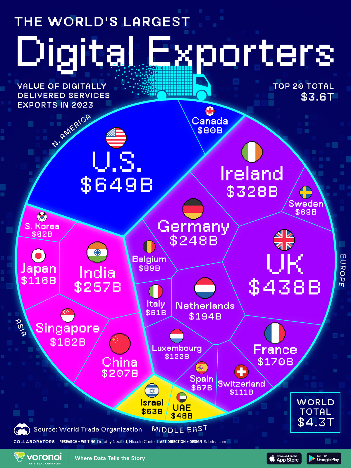 该 voronoi 显示了 2023 年数字服务的最大出口国。