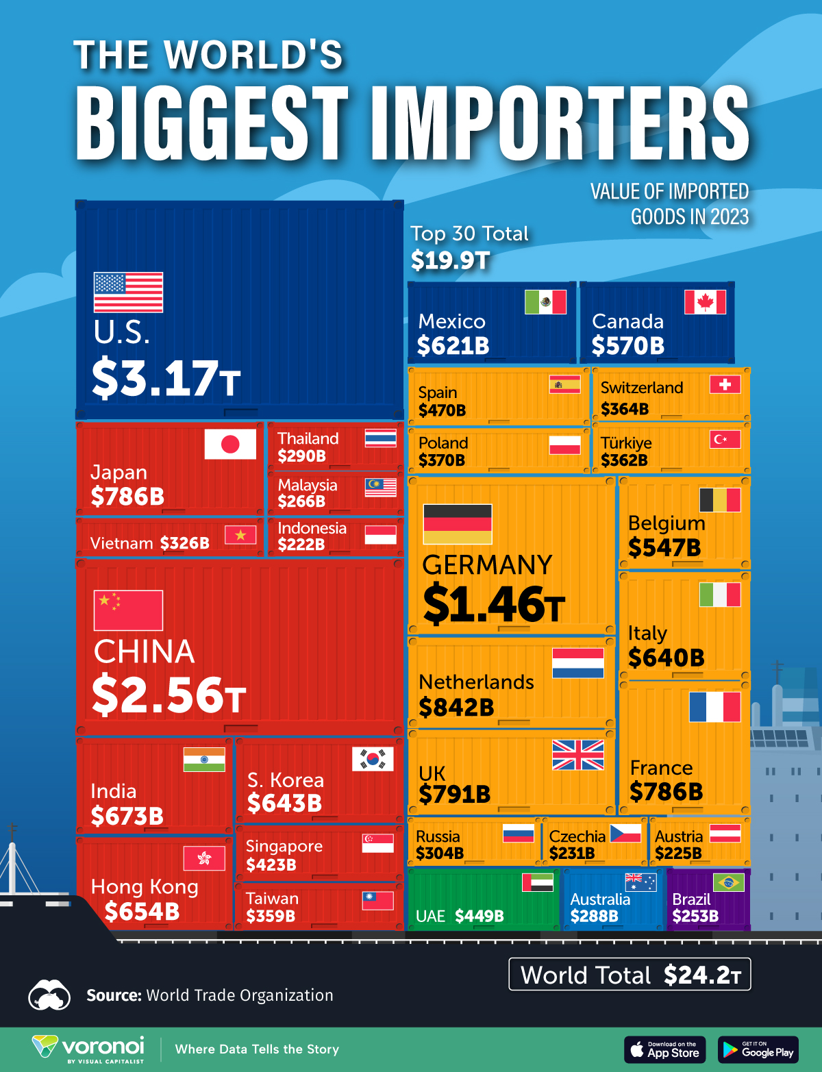 This treemap shows the world's largest importers of goods in 2023.