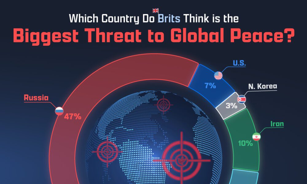 Russia is the Biggest Threat to Global Peace, According to Brits